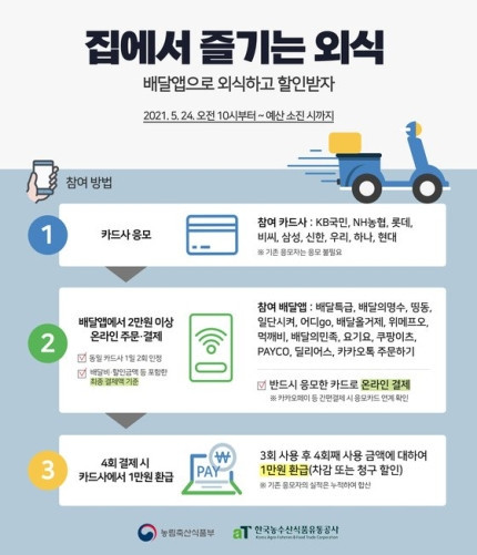 배달음식 4번 주문 땐 1만원 환급…정부 24일부터 할인 지원