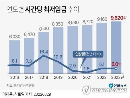 한국 연도별 최저임금 추이