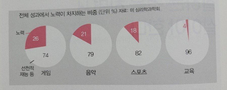 아무리 노력 해봐야 타고난 재능은 못따라감 ㅇㅇ