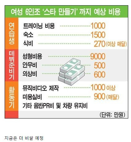 10년전 여성 아이돌 그룹 투입 비용