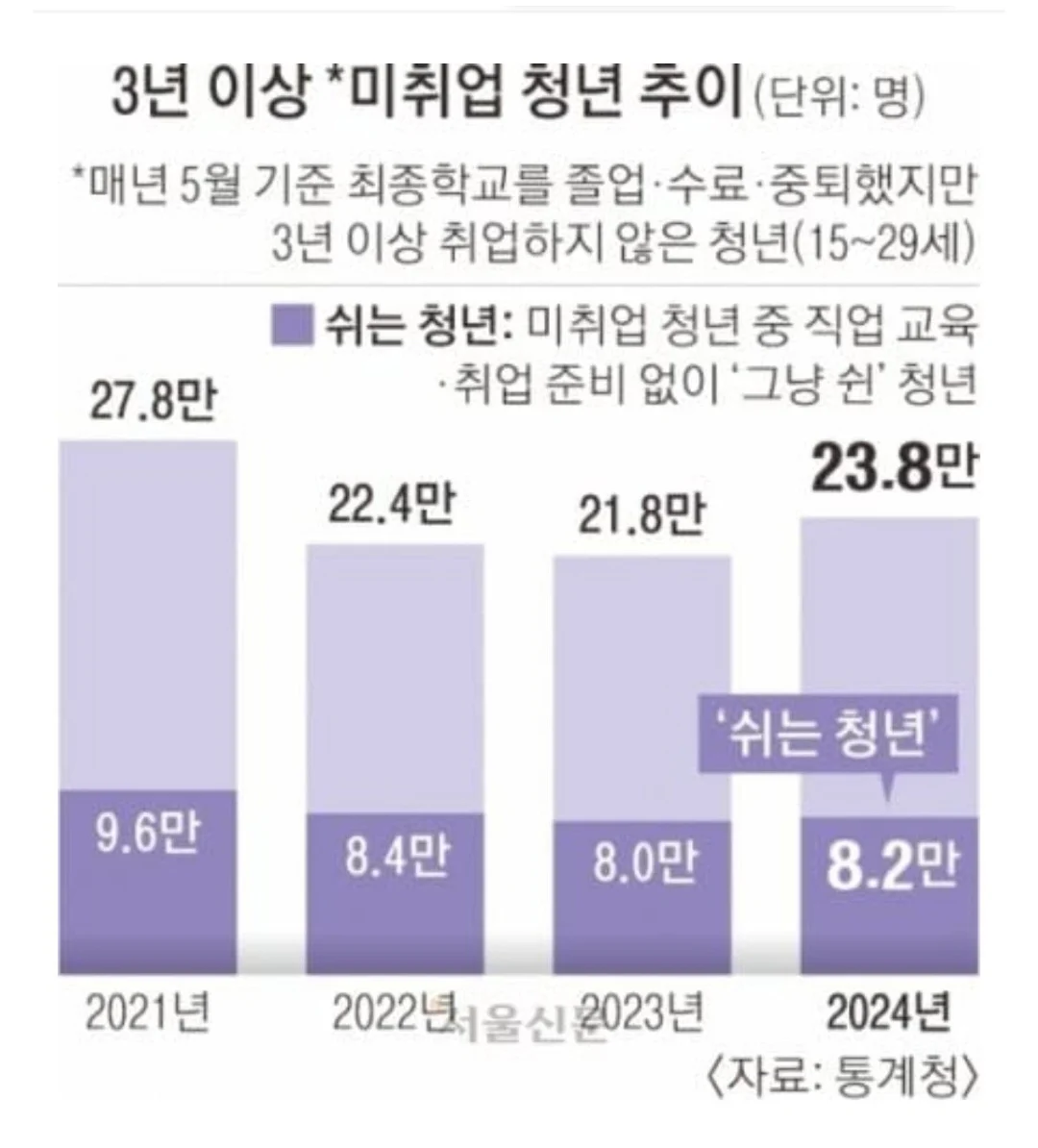 3년이상 청년 백수 통계 뜸ㄷㄷ