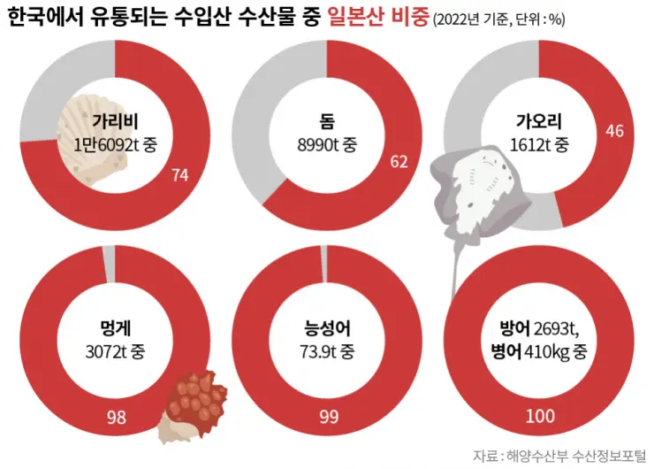 당장 조심해야 할 수산물 리스트...