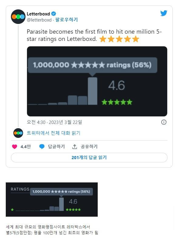 최근 영화 기생충이 세운 신기록