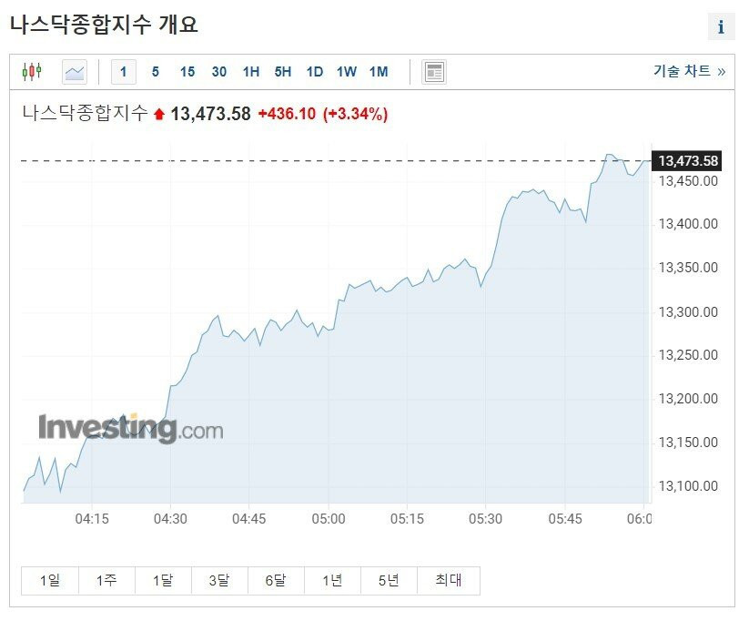 러시아 증시가 대폭락했다는데 그 돈이 어디갔을까?