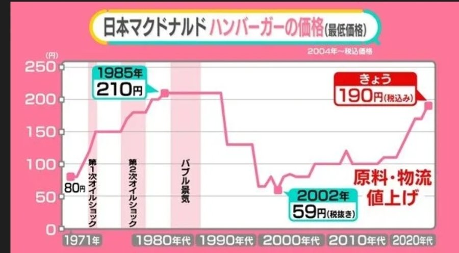 일본 맥도날드 햄버거 단품 가격 변화