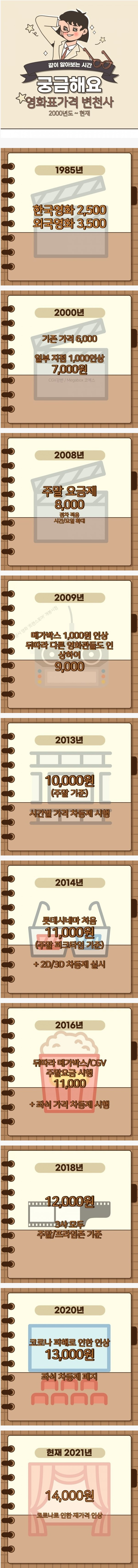 시대별 영화표 가격 변화