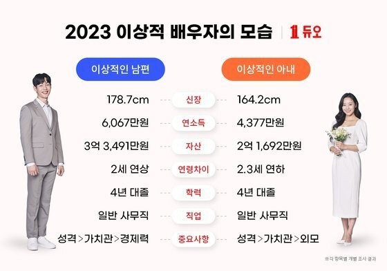 2023년 이상적인 배우자의 모습