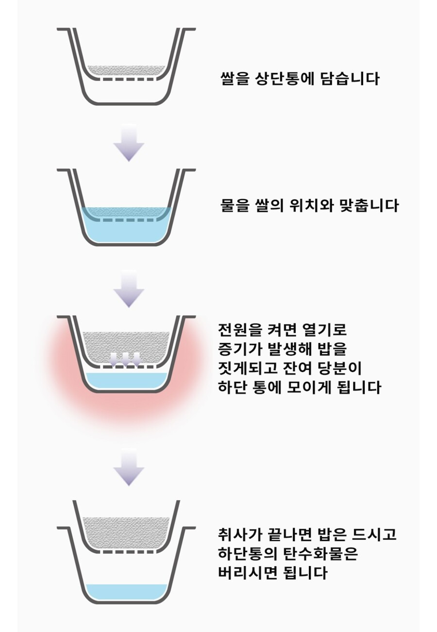 싱글벙글 저탄수화물 밥솥 원리.jpg