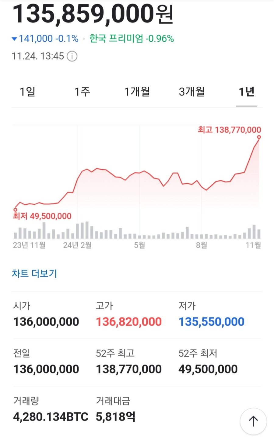 1년 간 비트코인 상승률