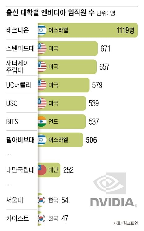 엔비디아 임직원 출신 대학 순위