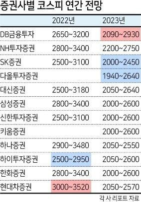증권사별 내년 코스피 전망