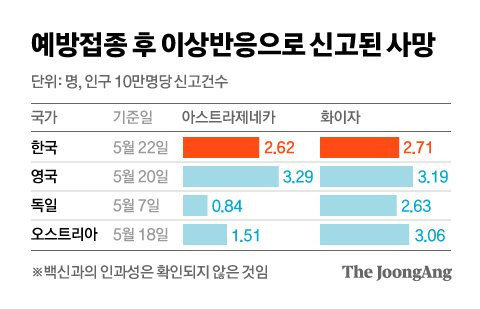 백신종류별 사망자수