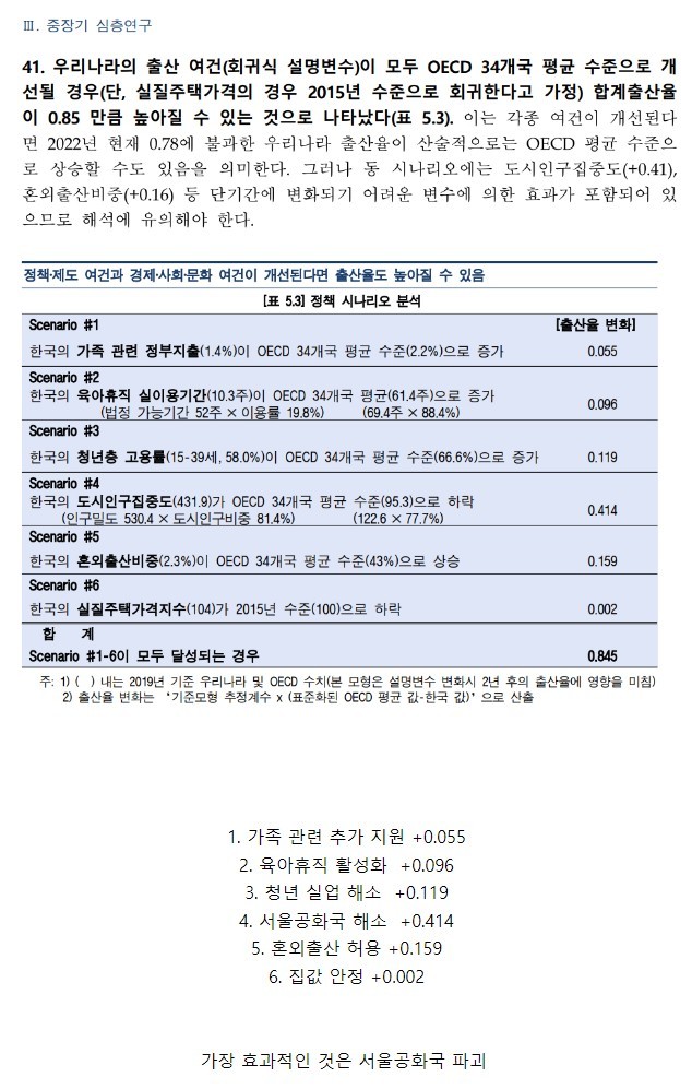 한국 은행이 분석한 출산율 상승 방법
