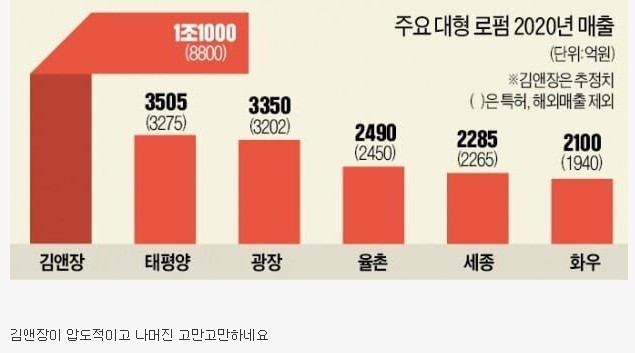 2020년 국내 로펌 매출 순위
