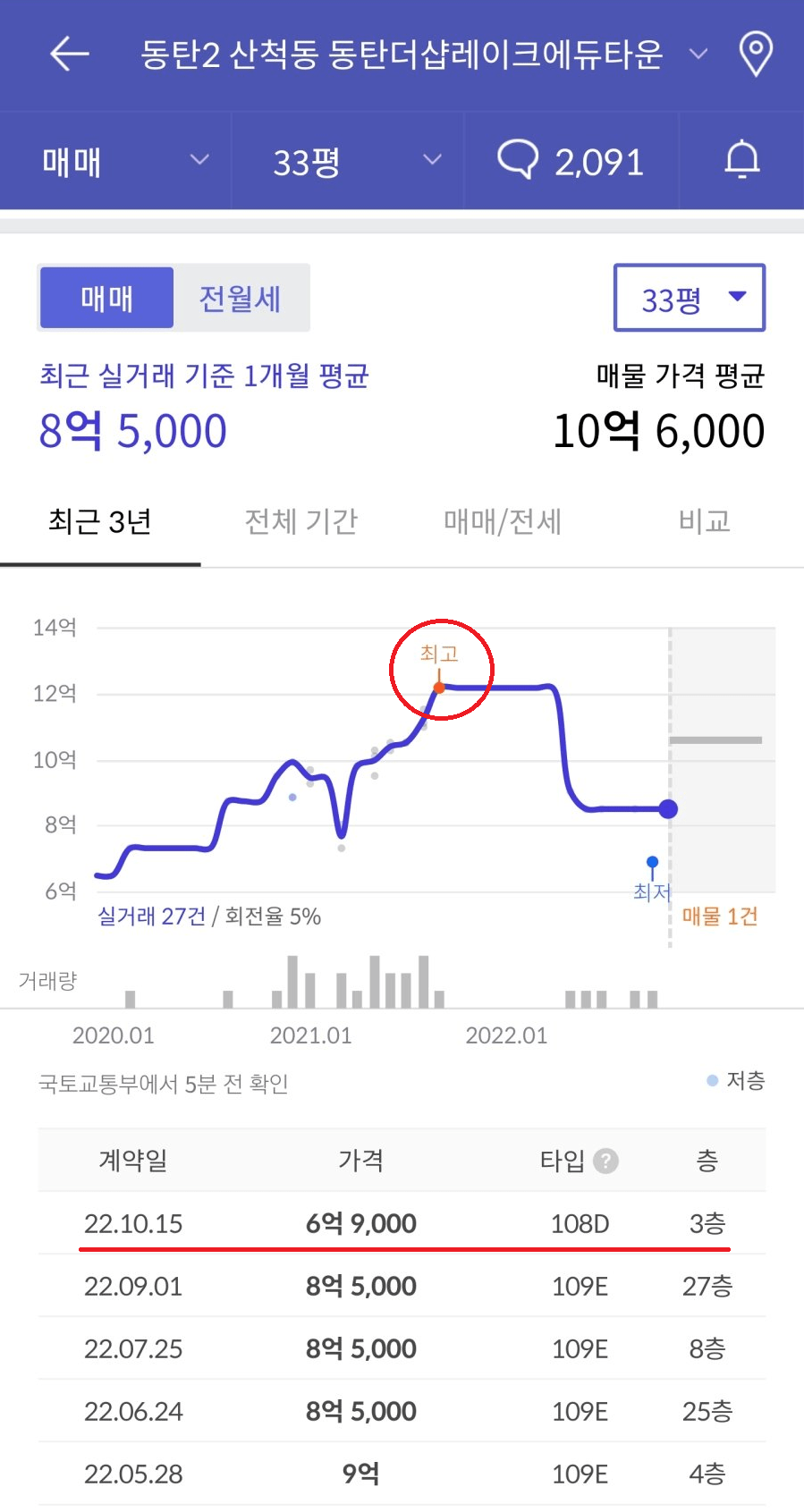 동탄 아파트 집값 하락 근황