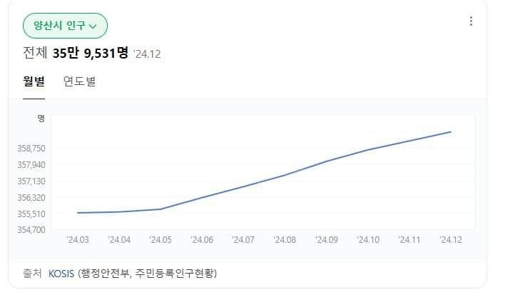 최근 인구대비 인구증가율 1위 도시