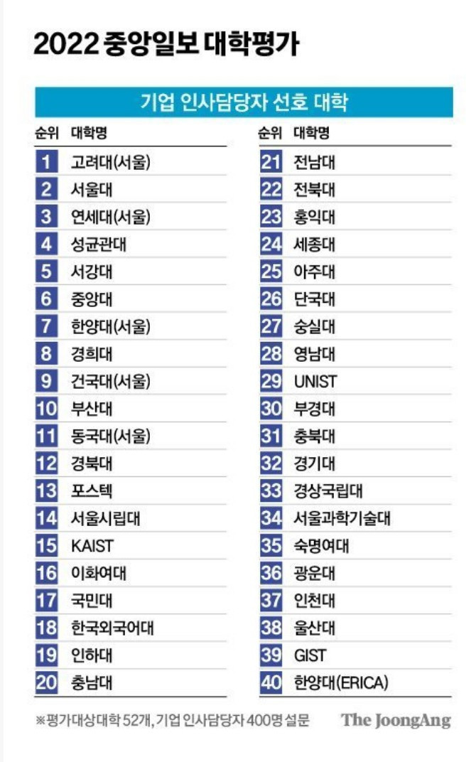 기업인사담당자 선호 대학 순위