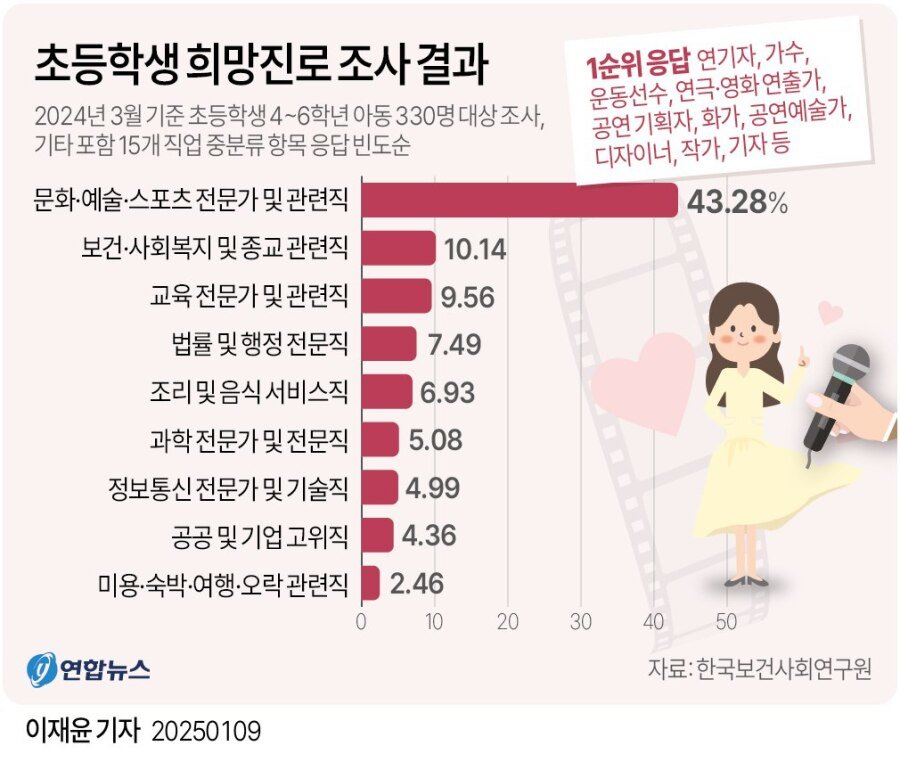 요즘 초등학생들 장래 희망 순위