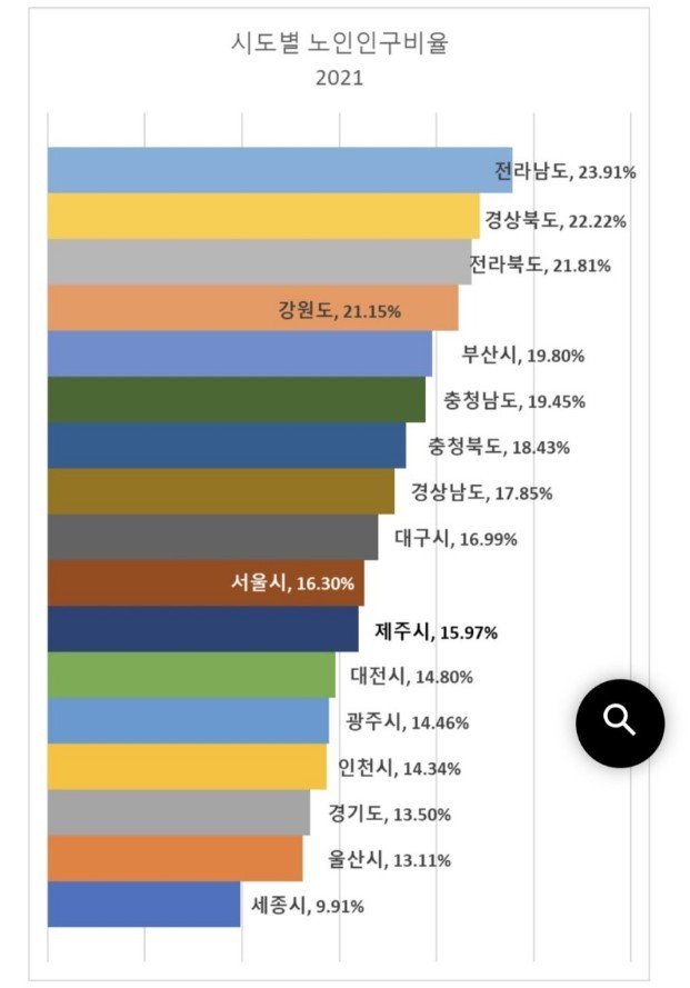 전국 시도별 노인 인구 비율