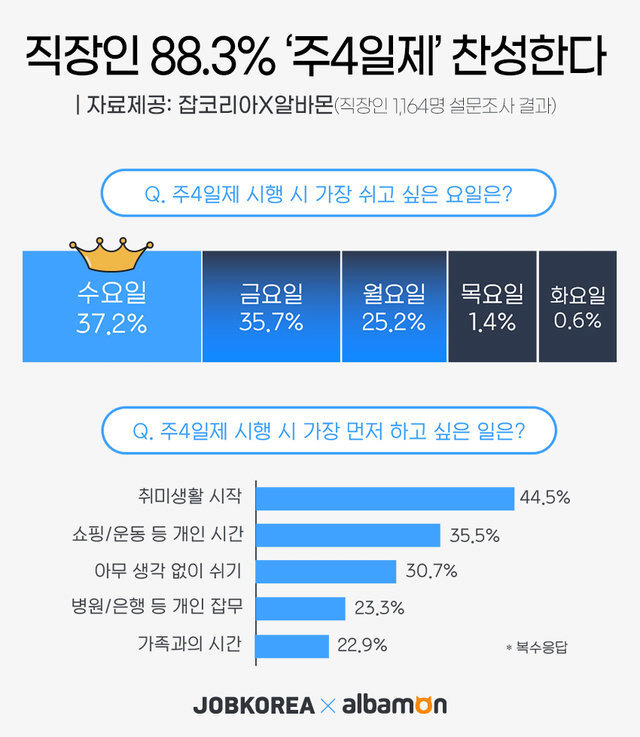 주 4일제 찬성하는 직장인 비율